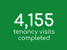 4,155 Tenancy visits completed