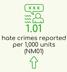 1.01 Hate crimes reported per 1,000 units (NM01)