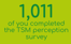 1,011 Of you completed the TSM perception survey