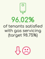 96.02% Of tenants satisfied with gas servicing (target 98.75%)