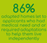 86% Adapted homes let to applicants who had medical need and or required adaptations to help them live independently