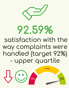 92.59% Satisfaction with the way complaints were handled (target 92%) - upper quartile