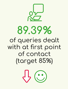 89.39% of queries dealt with at first point of contact (target 85%)