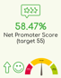 58.47% Net Promoter Score (target 55)