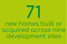 71 New homes built or acquired across nine development sites