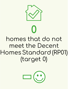 0 Homes that do not meet the Decent Homes Standard (RP01) (target 0)