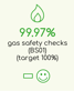 99.97% Gas safety checks (BS01) (target 100%)