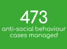 473 Anti-social behaviour cases managed