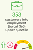 353 Customers into employment (target 365) upper quartile