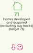 71 Homes developed and acquired (excluding buy backs) (target 76)