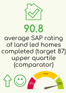 90.8 average SAP rating of land led homes completed (target 87) upper quartile (comparator)