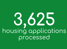 3,625 housing applications processed