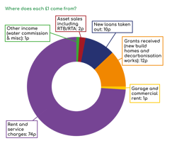 Where does £1 come from? Rent and service charges, 74p. Grants received (new build homes and decarbonisation), 12p. New loans taken, 10p. Asset sales including RTB/RTA, 2p. Garage and commercial rent, 1p. Other income (water commission and misc), 1p.