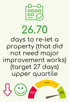 26.70 Days to re-let a property (that did not need major improvement works) (target 27 days) upper quartile