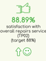 88.89% Satisfaction with overall repairs service (TP02)