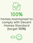 100% Homes maintained to comply with Decent Homes Standard (target 100%)