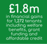 £1.8m In financial gains for 1,272 tenants including welfare benefits, grant funding and affordable credit
