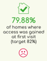79.88% of homes where access was gained at first visit (target 82%)
