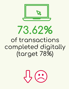73.62% of transactions completed digitally (target 78%)