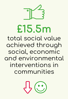 £15.5 Total social value achieved through social, economic and interventions in communities