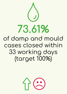 73.61% Of damp and mould cases closed within 33 working days (target 100%)