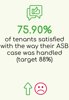 75.90% Of tenants satisfied with the way their ASB case was handled (target 88%)