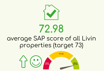 72.98 Average SAP score of all Livin properties (target 73)