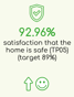 92.96% Satisfaction that the home is safe (TP05) (target 89%)