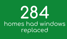 284 Homes had windows replaced
