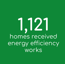 1,121 Homes received energy efficiency works