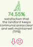74.55% Satisfaction that the landlord keeps communal areas clean and well-maintained (TP10)