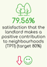79.56% Satisfaction that the landlord makes a positive contribution to neighbourhoods (TP11) (target 80%)
