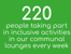 220 People taking part in inclusive activities in our communal lounges every week