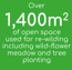 Over 1,400m2 of open space used for re-wilding including wild-flower meadow and tree planting