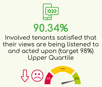 90.34% Involved tenants satisfied that their views are being listened to and acted upon (target 98%) Upper Quartile