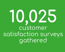 10,025 customer satisfaction surveys gathered