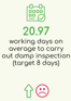 20.97 Working days on average to carry out damp inspection (target 8 days)