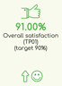 91% Overall satisfaction (TP01) (target 90%)