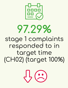 97.29% Stage 1 complaints responded to in target time (CH02) (target 100%)