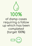 100% Of damp and mould cases requiring a follow up which has been completed (target 100%)