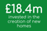 £18.4m Invested in the creation of new homes
